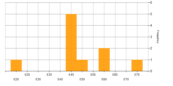 Hourly rate histogram for Linux in the North of England