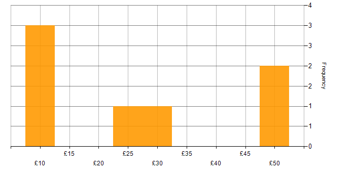 Hourly rate histogram for Local Government in the North of England