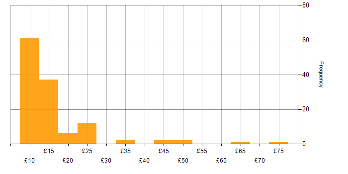 Hourly rate histogram for Microsoft in the North of England