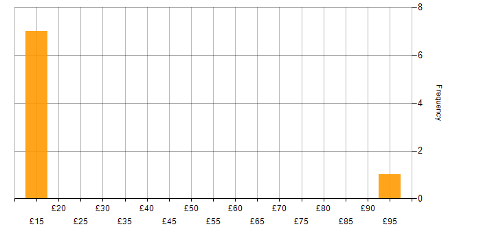 Hourly rate histogram for Migration in the North of England