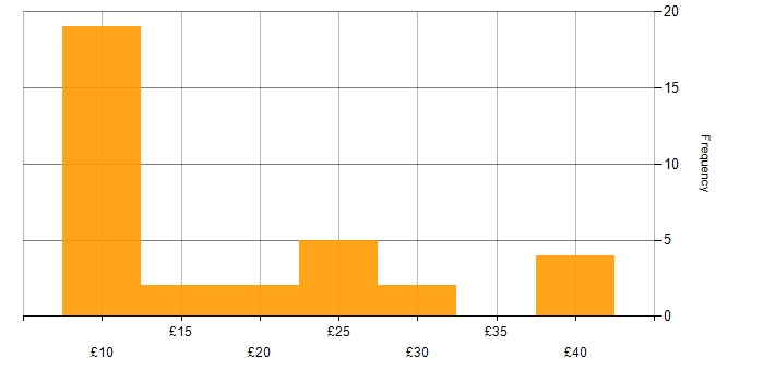 Hourly rate histogram for Microsoft PowerPoint in the North of England