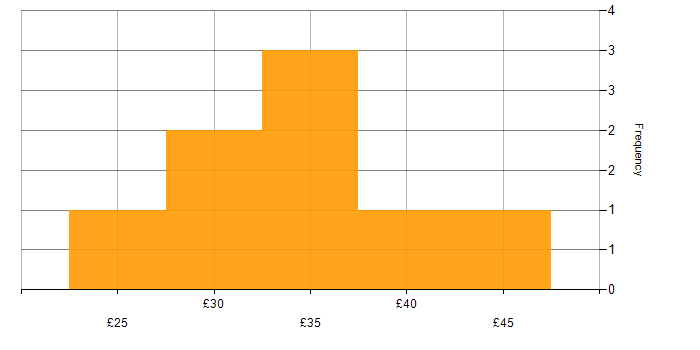 Hourly rate histogram for Presentation Skills in the North of England