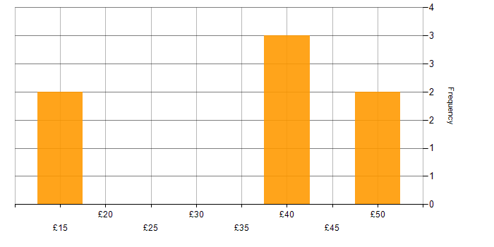 Hourly rate histogram for PRINCE2 in the North of England
