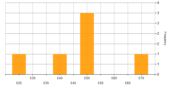 Hourly rate histogram for Project Delivery in the North of England