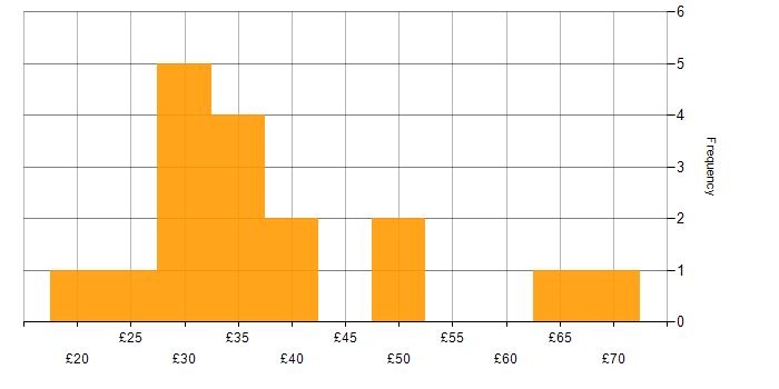 Hourly rate histogram for Project Manager in the North of England