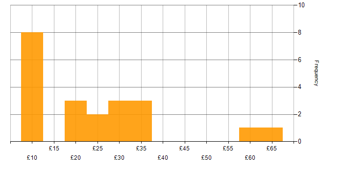Hourly rate histogram for SAP in the North of England