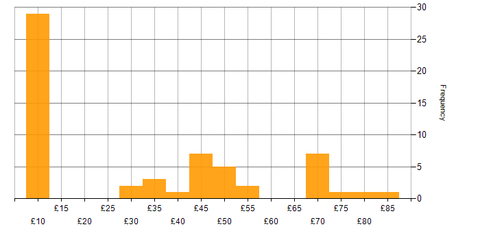 Hourly rate histogram for SC Cleared in the North of England