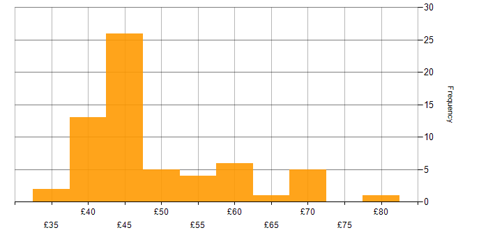 Hourly rate histogram for Software Engineering in the North of England