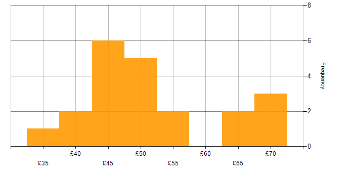 Hourly rate histogram for Systems Engineering in the North of England