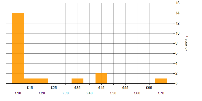 Hourly rate histogram for Telecoms in the North of England