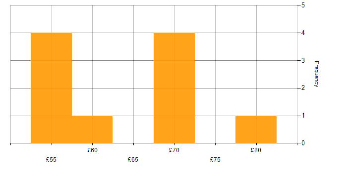 Hourly rate histogram for Test Automation in the North of England