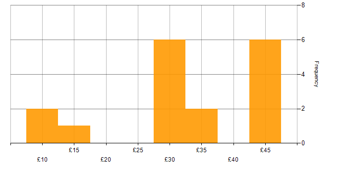 Hourly rate histogram for Trainer in the North of England