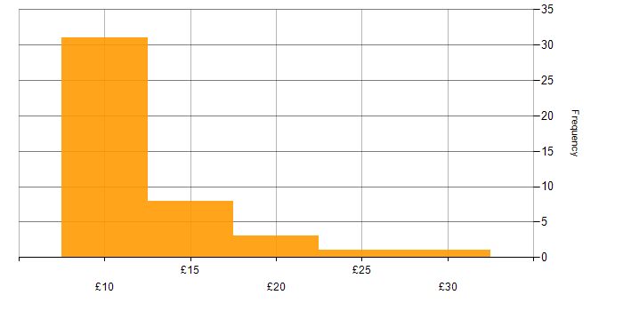 Hourly rate histogram for Windows 10 in the North of England