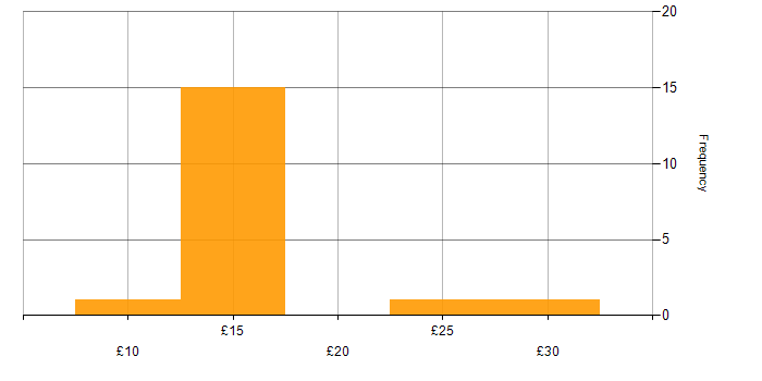 Hourly rate histogram for Active Directory in the North West