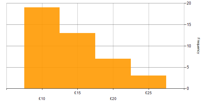 Hourly rate histogram for Analyst in the North West