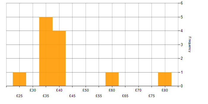 Hourly rate histogram for Continuous Improvement in the North West
