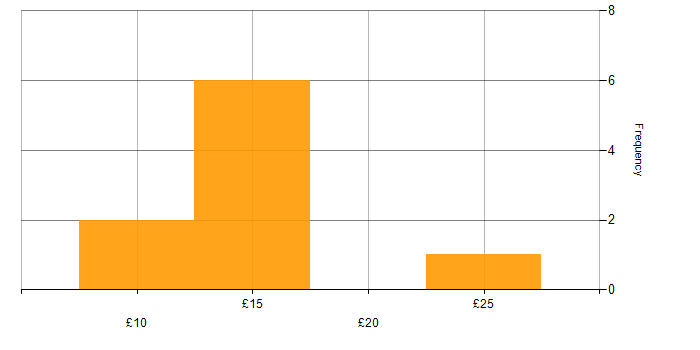 Hourly rate histogram for DBS Check in the North West