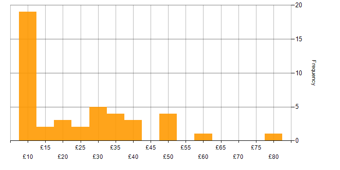 Hourly rate histogram for Finance in the North West