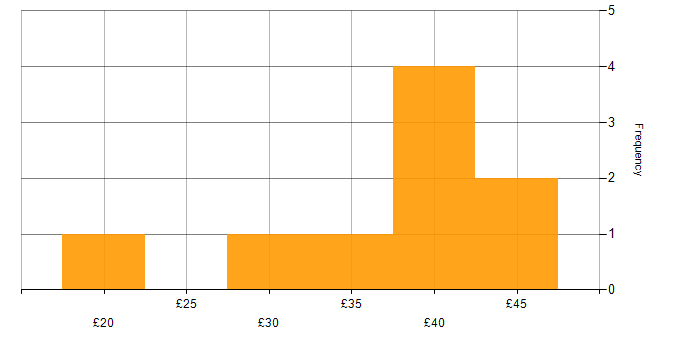 Hourly rate histogram for Life Science in the North West