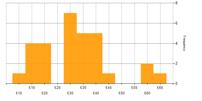 Hourly rate histogram for Manufacturing in the North West