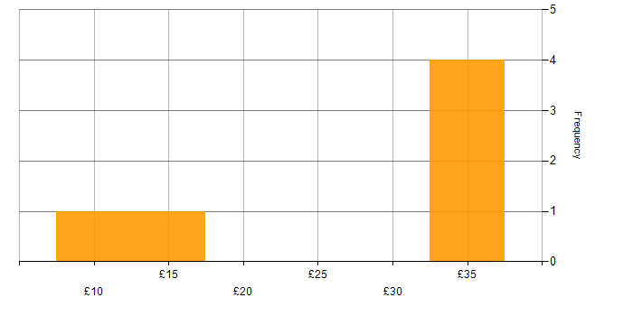 Hourly rate histogram for Marketing in the North West