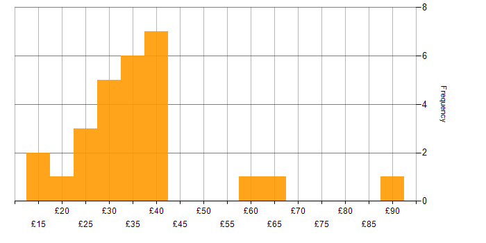 Hourly rate histogram for Project Management in the North West