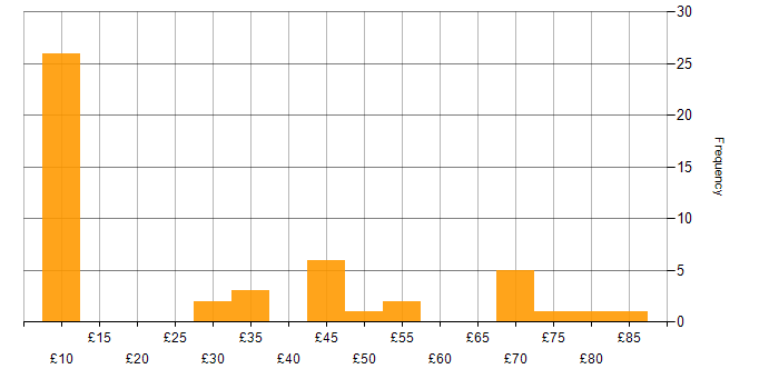 Hourly rate histogram for SC Cleared in the North West