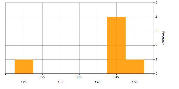 Hourly rate histogram for SDLC in the North West