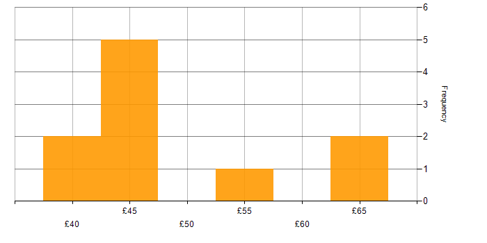 Hourly rate histogram for Systems Engineering in the North West