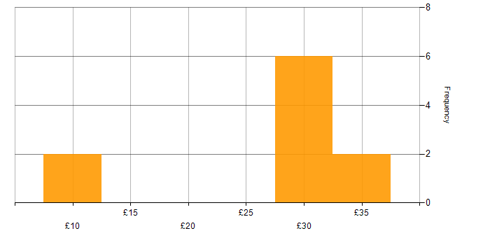 Hourly rate histogram for Trainer in the North West