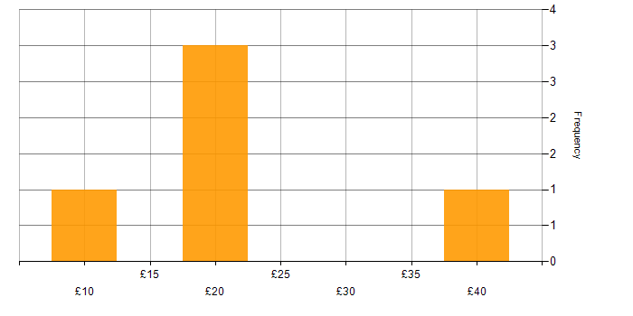 Hourly rate histogram for Microsoft in Northern Ireland