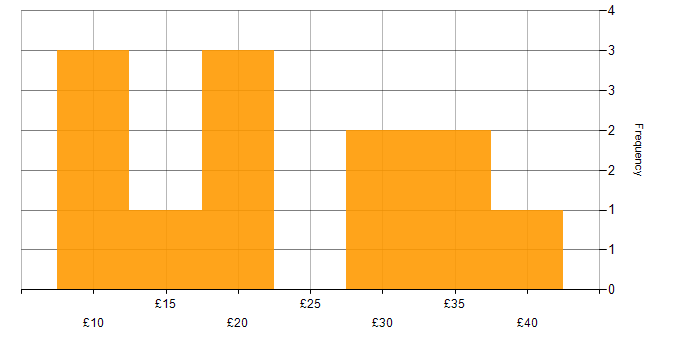 Hourly rate histogram for Problem-Solving in Northern Ireland