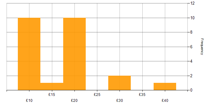 Hourly rate histogram for Social Skills in Northern Ireland