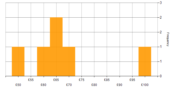 Hourly rate histogram for SC Cleared in Plymouth