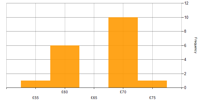 Hourly rate histogram for C++ in Portsmouth