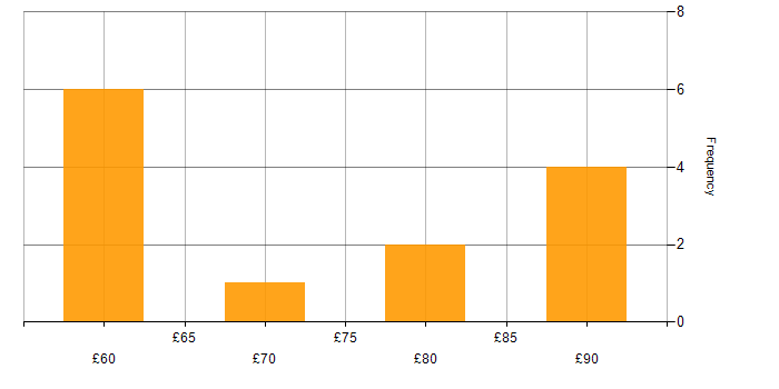 Hourly rate histogram for SC Cleared in Portsmouth