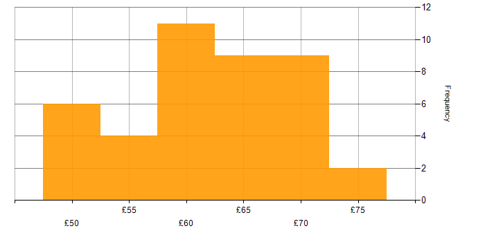 Hourly rate histogram for Software Engineering in Portsmouth