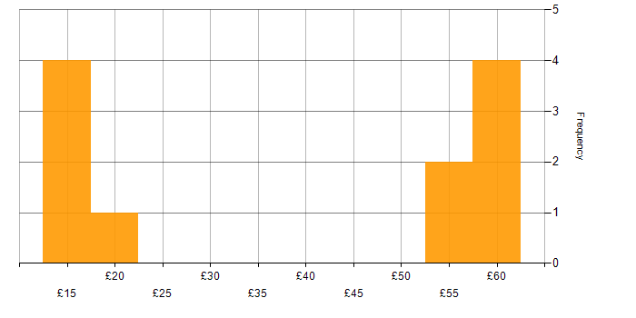 Hourly rate histogram for Problem-Solving in Reading