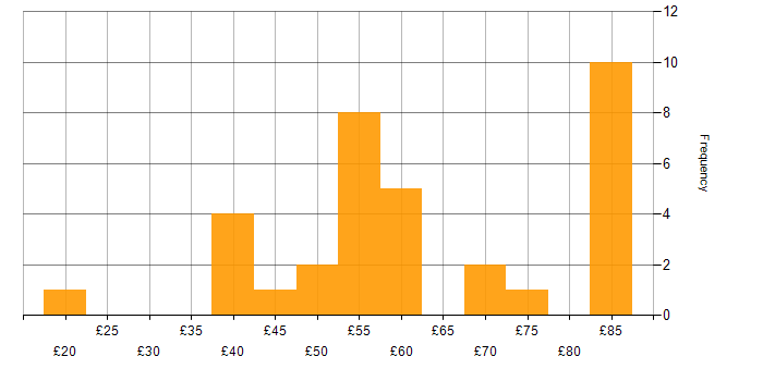 Hourly rate histogram for Public Sector in Reading