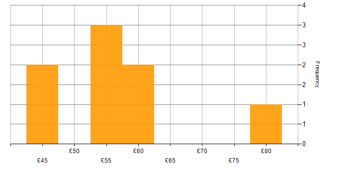 Hourly rate histogram for SC Cleared in Reading