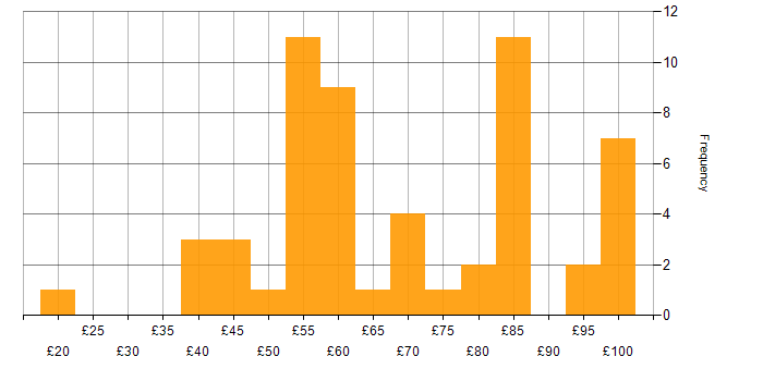 Hourly rate histogram for Security Cleared in Reading