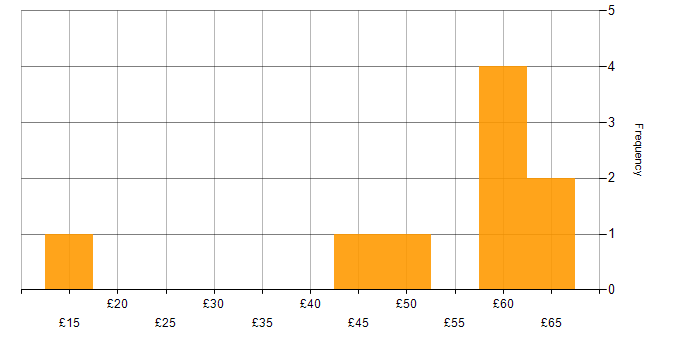 Hourly rate histogram for Social Skills in Reading