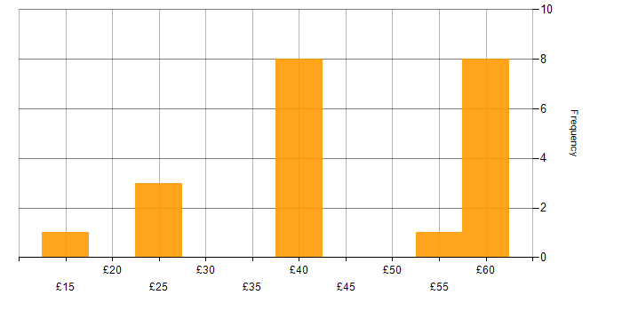 Hourly rate histogram for Configuration Management in Scotland