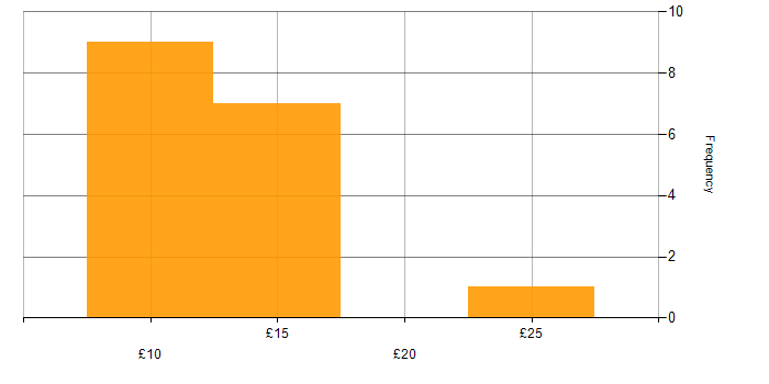 Hourly rate histogram for Customer Service in Scotland