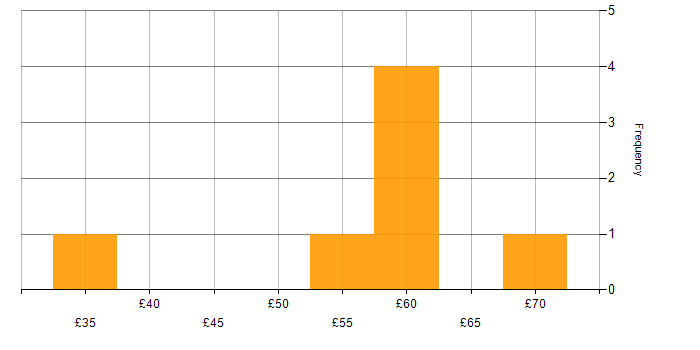 Hourly rate histogram for Electronics in Scotland