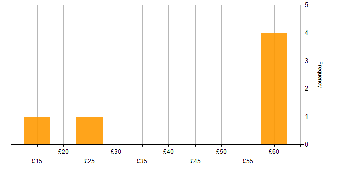 Hourly rate histogram for Internet in Scotland