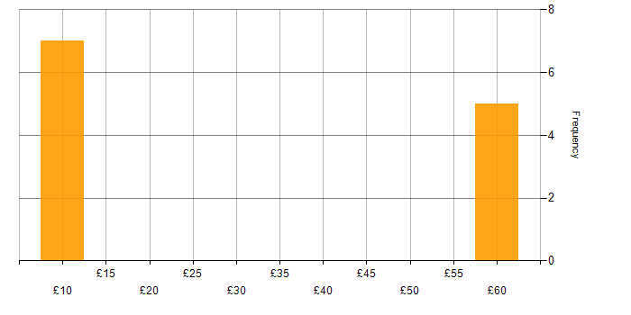 Hourly rate histogram for Manufacturing in Scotland