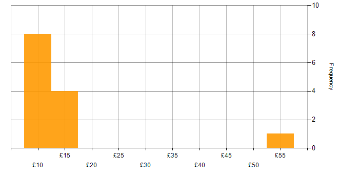 Hourly rate histogram for Microsoft Office in Scotland