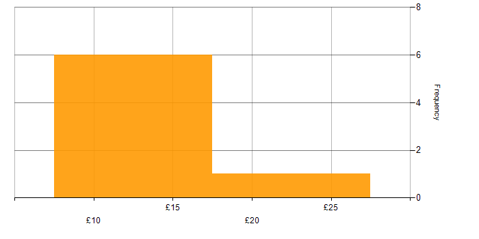 Hourly rate histogram for Public Sector in Scotland