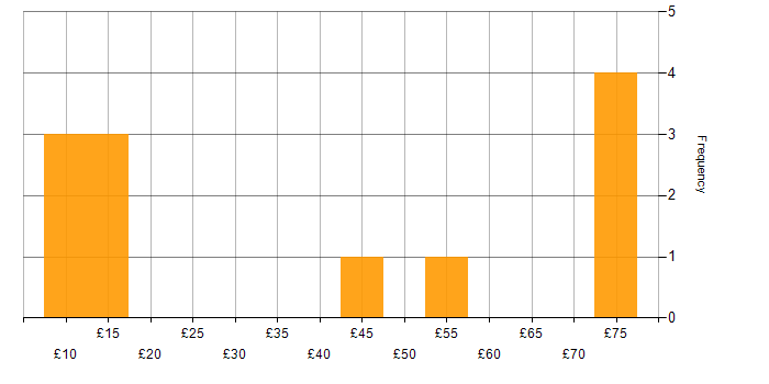 Hourly rate histogram for Security Cleared in Scotland